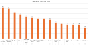 Delaware Snow Totals And Charts – First State Update