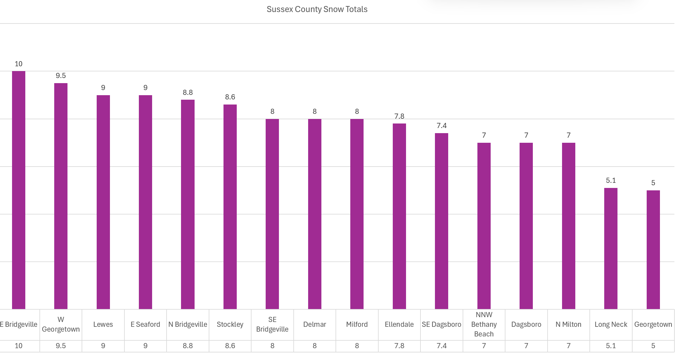 Delaware Snow Totals And Charts – First State Update